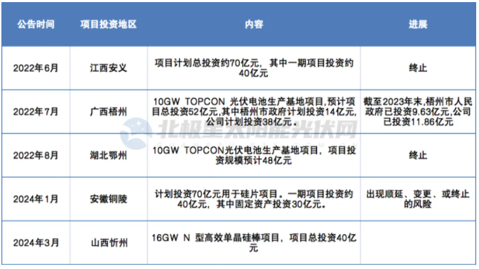 邊沖鋒、邊剎車 ，內卷之下光伏企業(yè)陷擴產(chǎn)“怪圈”