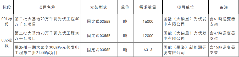 1.055GW！國家能源集團青海公司第一批光伏支架采購招標中標候選人公布