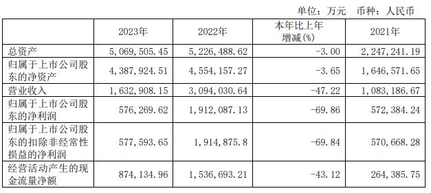 凈利潤同比下降69.86%！大全能源2023年業績表現堪憂