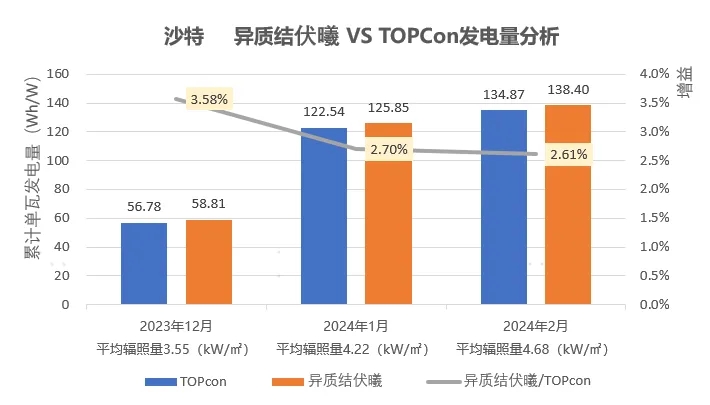 伏曦實證數據再更新！沙特異質結月累計發電增益最高可達3.58%