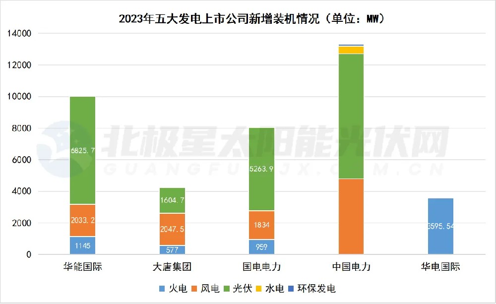 風(fēng)光新增占八成！五大發(fā)電上市公司不“卷”煤電了