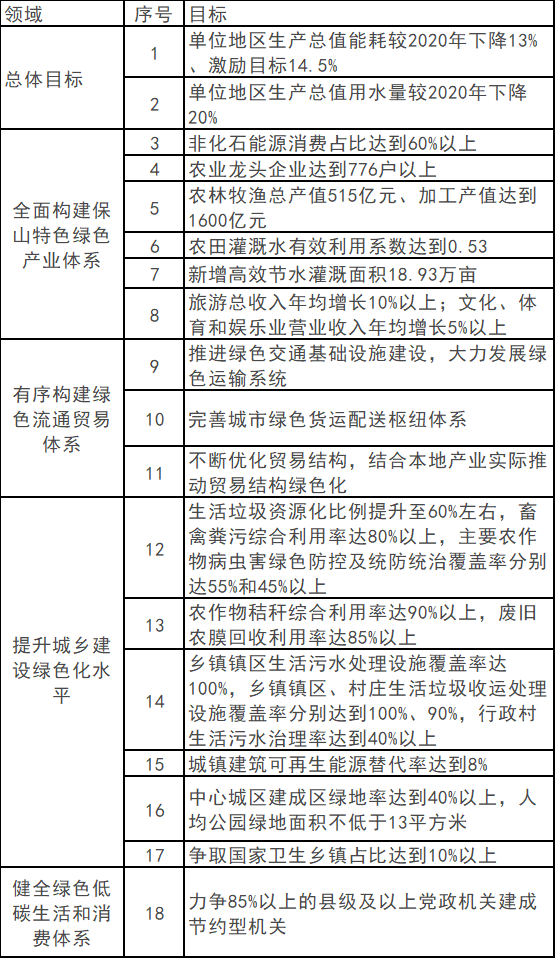 云南保山：到2025年清潔能源總裝機容量達到300萬千瓦以上