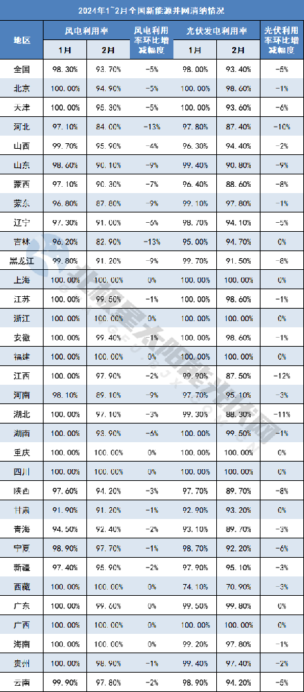 首次！光伏利用率跌破95%