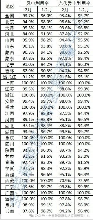 光伏93.4%！2024年2月全國新能源并網消納情況