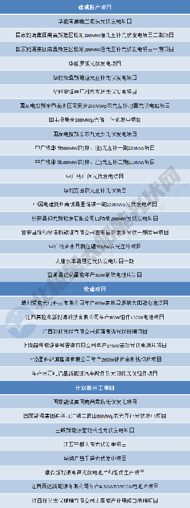涉及33個(gè)光伏項(xiàng)目！江西2024年第一批省重點(diǎn)建設(shè)項(xiàng)目名單出爐