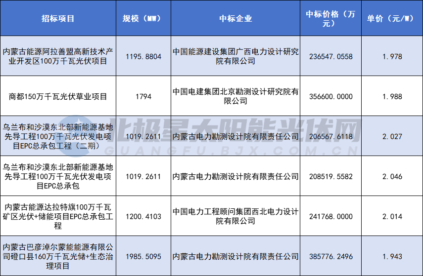 1.94~2.05元/W！蒙能8.2GW光伏EPC項(xiàng)目中標(biāo)結(jié)果