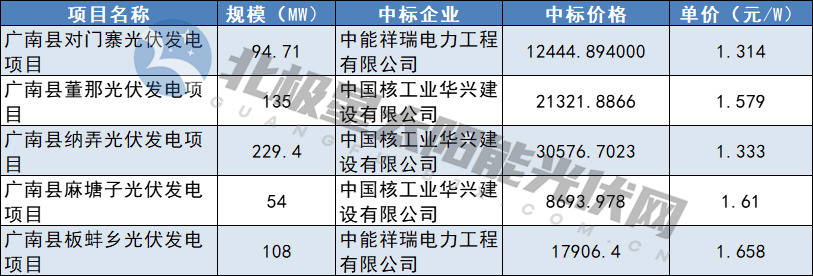 1.314元/W-1.658元/W！中核廣南縣621MW光伏EPC中標(biāo)結(jié)果公布