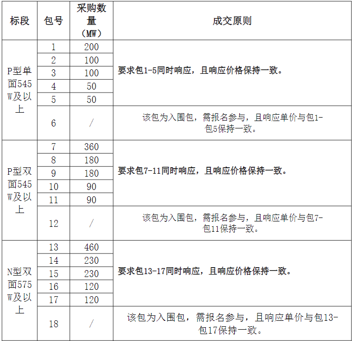組件2.56GW、逆變器1.695GW！中國(guó)電氣裝備集團(tuán)光伏組件、逆變器集采發(fā)布