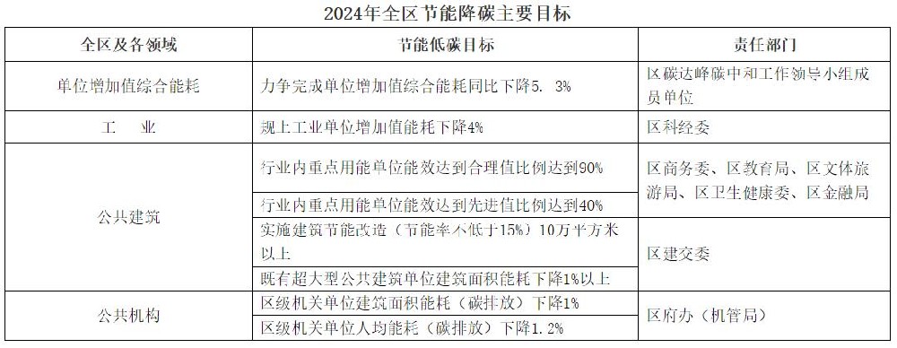 上海浦東新區：年內新增光伏15萬千瓦以上 有序協調推進重大光伏項目建設