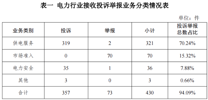 12398能監(jiān)熱線：3月分布式光伏項目因當(dāng)?shù)嘏_區(qū)容量不足導(dǎo)致并網(wǎng)困難等問題受到關(guān)注