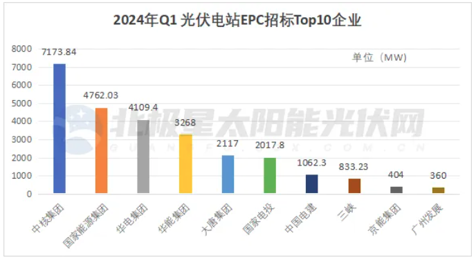 國家能源集團、中核、華能等五大央企超23GW光伏電站EPC定標(biāo)