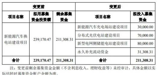 協(xié)鑫能科擬投7億元，加碼分布式光伏