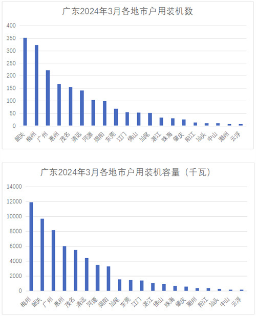韶關、梅州、廣州列前三！廣東電網2024年3月并網戶用光伏項目公示