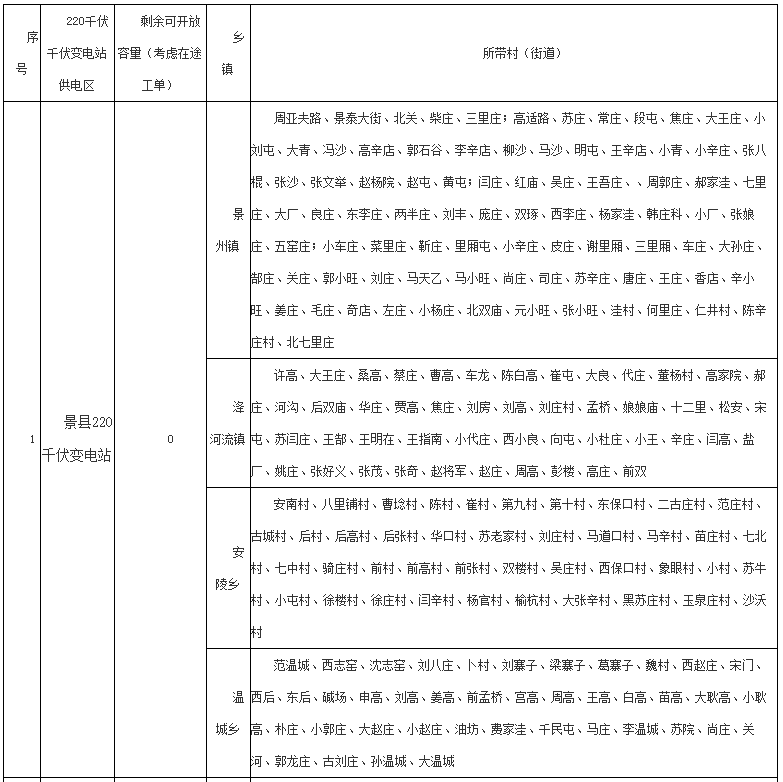 河北16地分布式光伏可接網容量為0！
