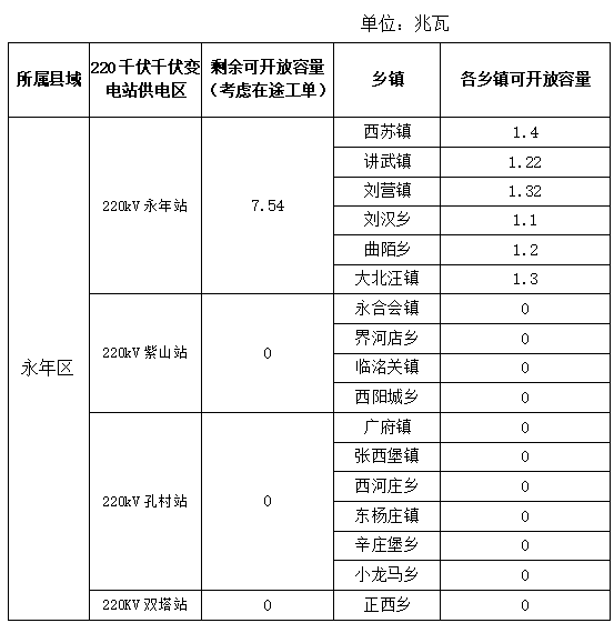 河北邯鄲永年區：二季度分布式可開放容量僅剩7.54MW
