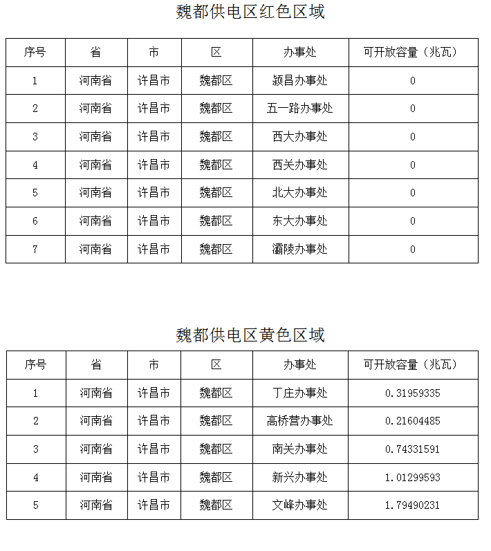 剩余約4.09MW！河南許昌魏都區2024年一季度分布式光伏承載力評估結果公布