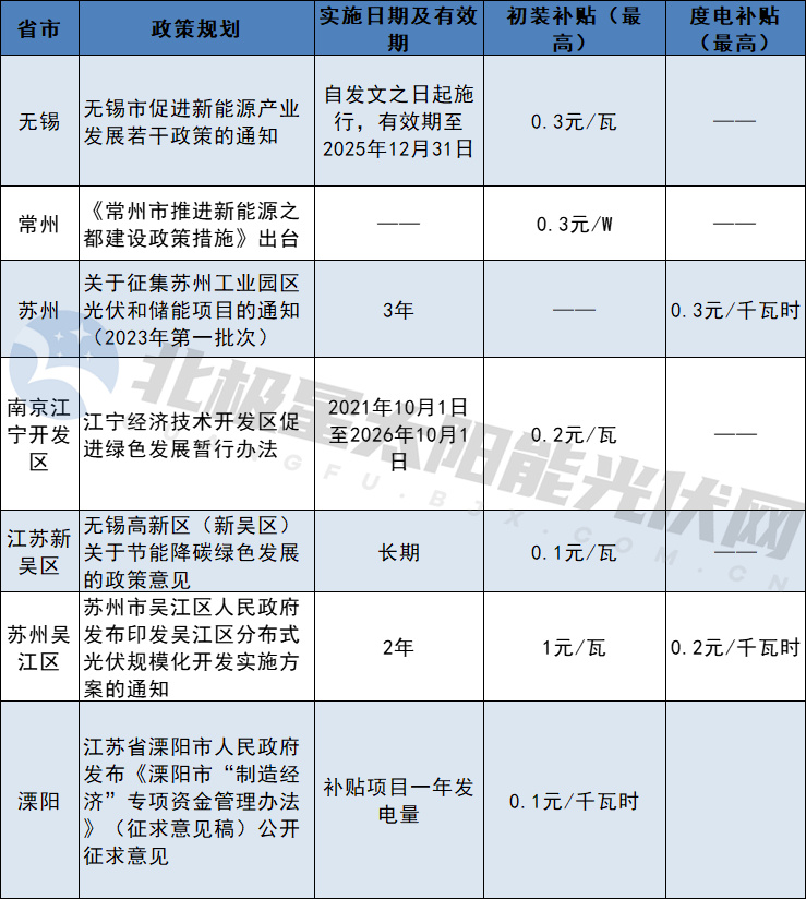 一個月備案4.5GW，江蘇分布式光伏井噴！