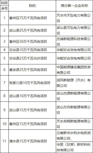 甘肅天水市2.73GW新能源項(xiàng)目競爭性配置結(jié)果公布