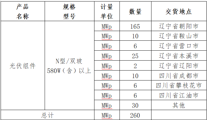 最低價0.86元/W！正泰、晶科、一道入圍鞍峽清潔能源260MW N型組件采購訂單