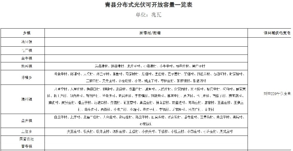 河北省滄州市青縣分布式光伏可開放容量一覽表