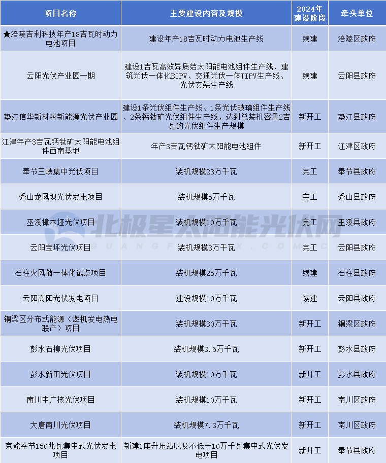 包括20個光伏項目！重慶市重點項目清單出爐