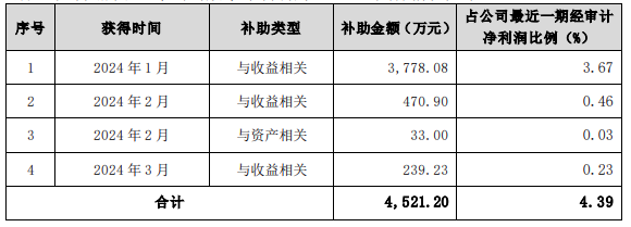 蘇美達：2024年1-3月收到4521.2萬元政府補助資金