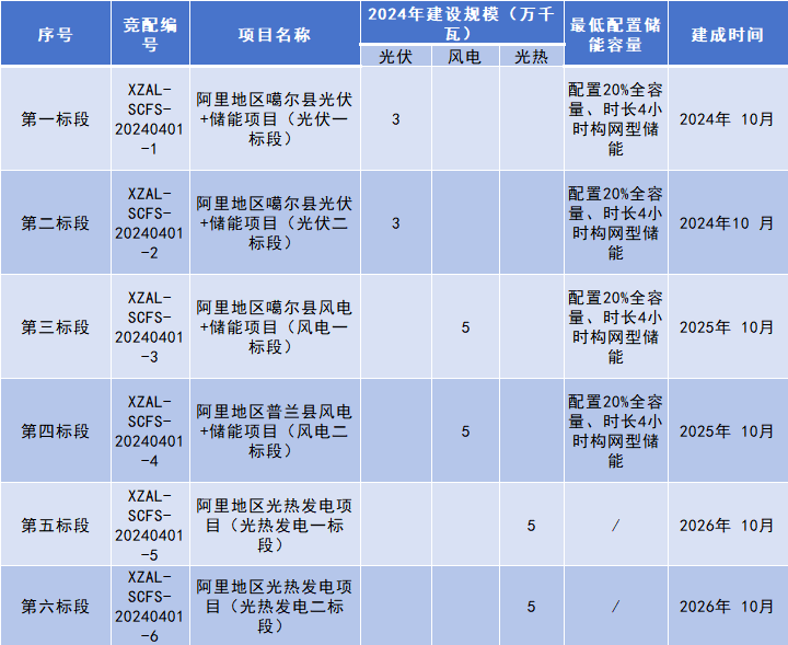西藏阿里啟動(dòng)260MW保障性風(fēng)光項(xiàng)目競(jìng)配