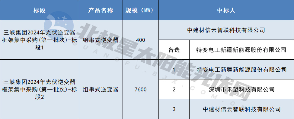 特變、禾望等企業中標三峽8GW組串式逆變器集采訂單