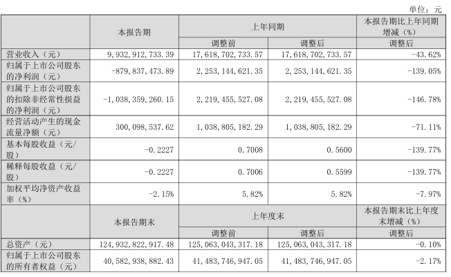 N型210產品出貨占比88%！TCL中環2024年一季報出爐