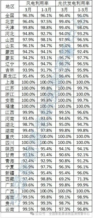 光伏96.4%！2024年3月全國新能源并網消納情況發布