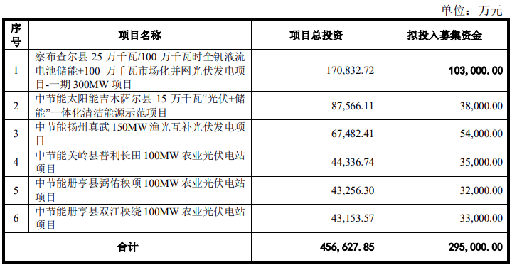 中節(jié)能太陽能：擬募資29.5億用于900MW光伏新能源項(xiàng)目