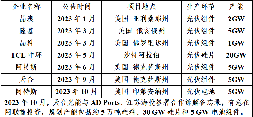 供應鏈重塑下光伏企業全球化策略研究