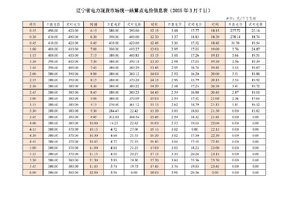 遼寧省電力現貨市場統一結算點電價信息表更新！