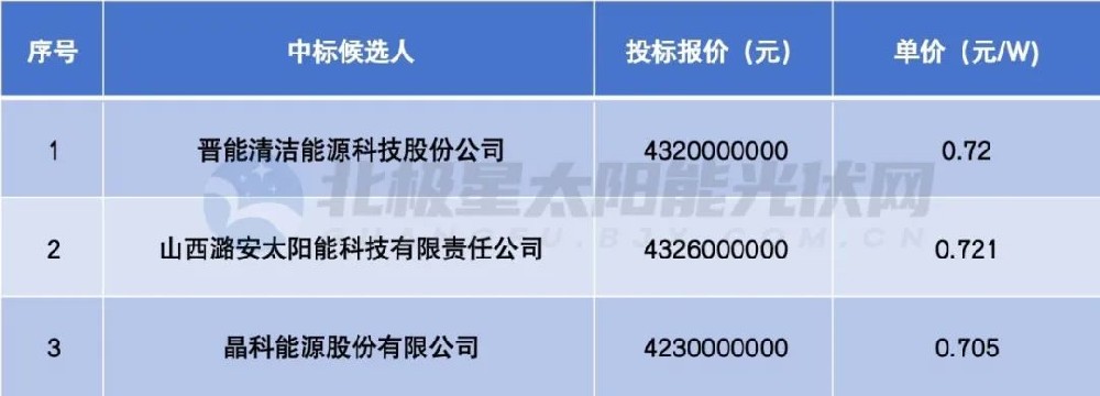 晉北采煤沉陷區新能源基地6GW組件集采：晉能、潞安、晶科入圍