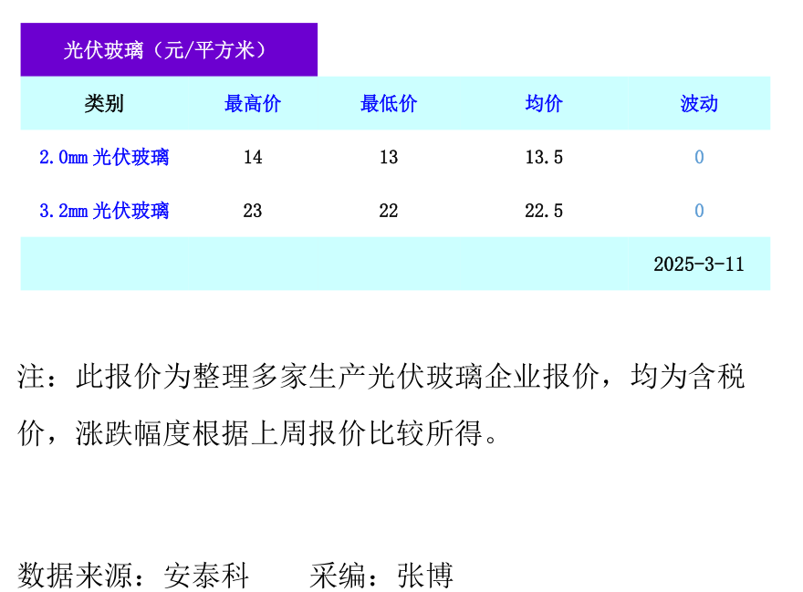 光伏玻璃最新價格（2025年3月11日）