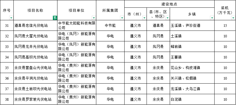 貴州4.13GW風、光項目業主公布：華電、浙江運達、國電投……